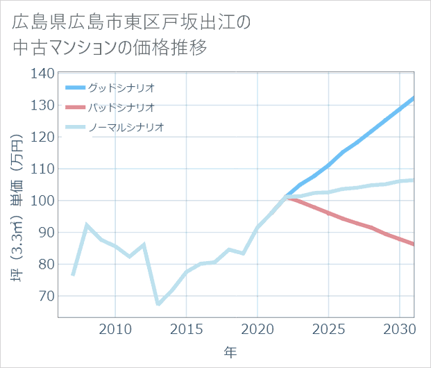 広島県広島市東区戸坂出江の中古マンション価格推移