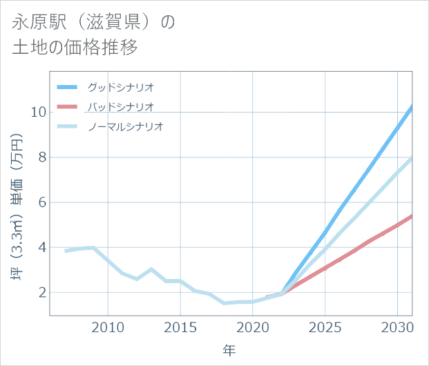 永原駅（滋賀県）の土地価格推移