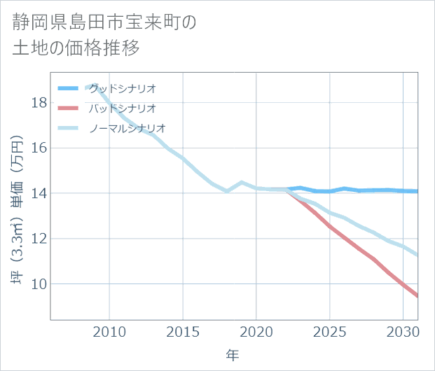 静岡県島田市宝来町の土地価格推移