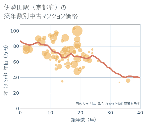 伊勢田駅（京都府）の築年数別の中古マンション坪単価