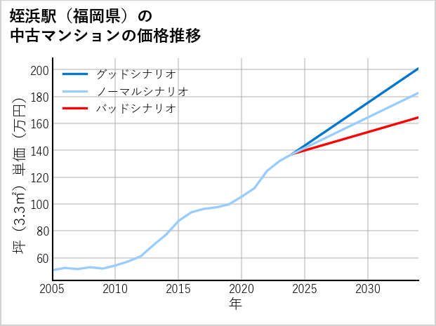 姪浜駅（福岡県）の中古マンション価格推移
