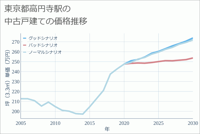 高円寺駅（東京都）の中古戸建て価格推移