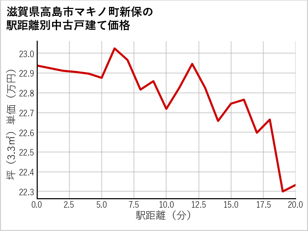 滋賀県高島市マキノ町新保の徒歩距離別の中古戸建て坪単価