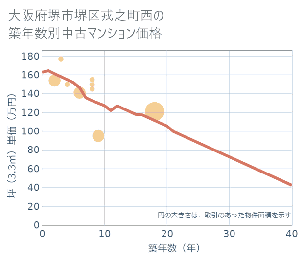 大阪府堺市堺区戎之町西の築年数別の中古マンション坪単価