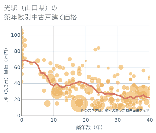 光駅(山口県)の築年数別の中古戸建て坪単価