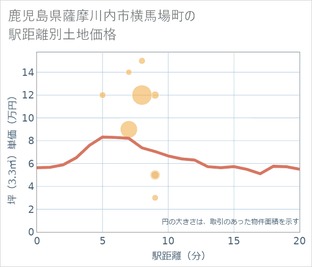 鹿児島県薩摩川内市横馬場町の徒歩距離別の土地坪単価