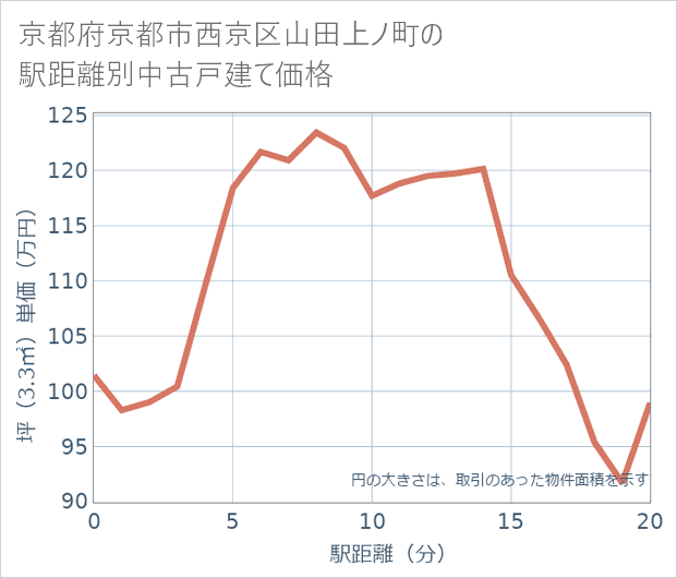京都府京都市西京区山田上ノ町の徒歩距離別の中古戸建て坪単価