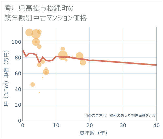 香川県高松市松縄町の築年数別の中古マンション坪単価