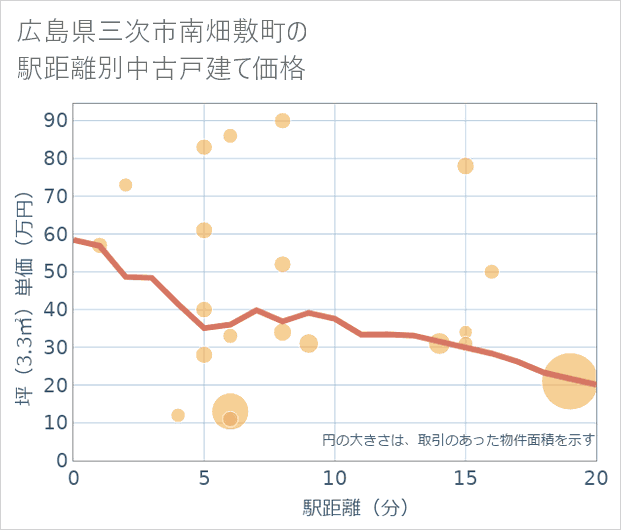 広島県三次市南畑敷町の徒歩距離別の中古戸建て坪単価