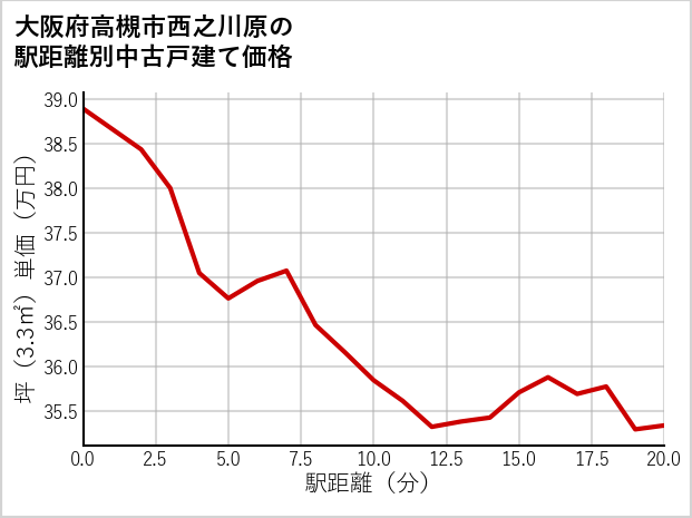 大阪府高槻市西之川原の徒歩距離別の中古戸建て坪単価