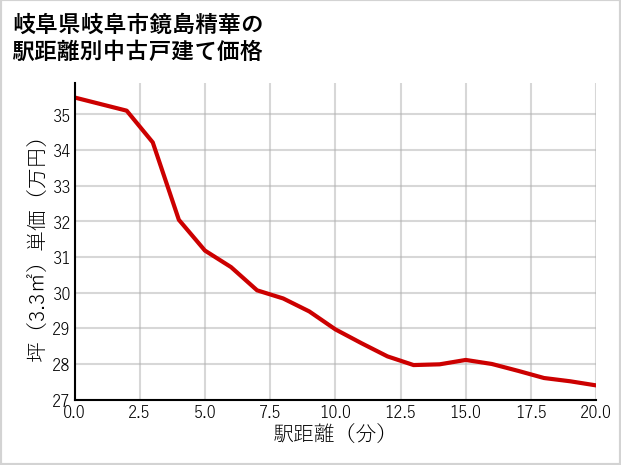 岐阜県岐阜市鏡島精華の徒歩距離別の中古戸建て坪単価