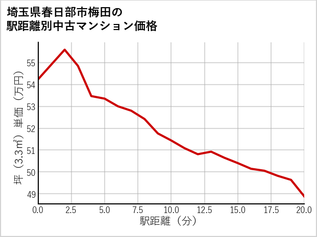 埼玉県春日部市梅田の徒歩距離別の中古マンション坪単価