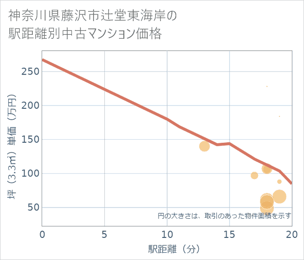 神奈川県藤沢市辻堂東海岸の徒歩距離別の中古マンション坪単価