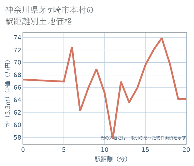 神奈川県茅ケ崎市本村の徒歩距離別の土地坪単価