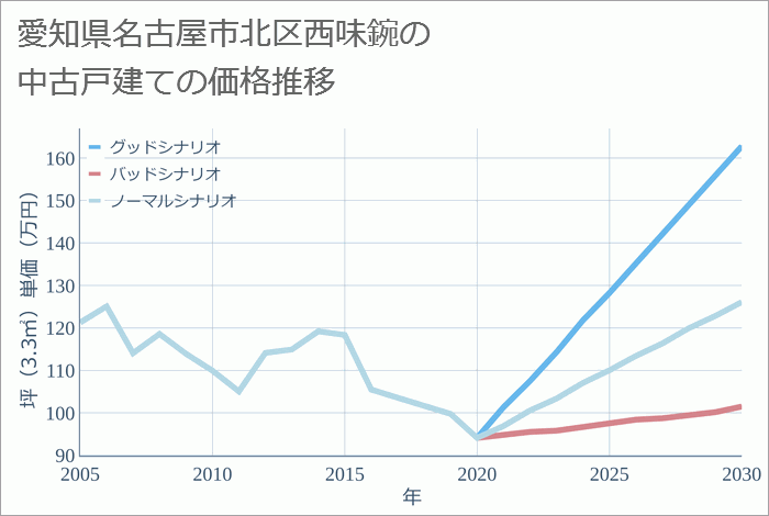 愛知県名古屋市北区西味鋺の中古戸建て価格推移