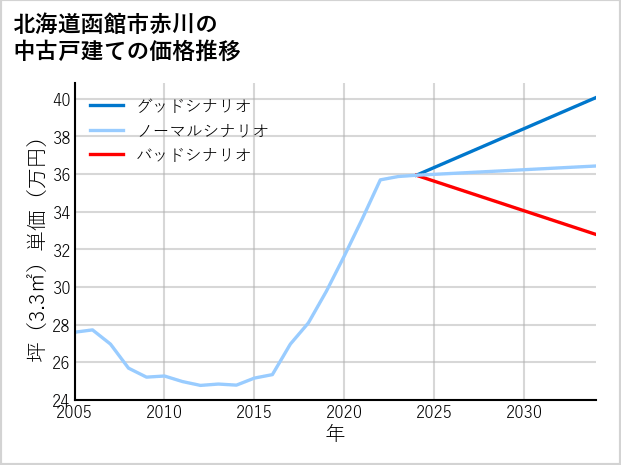 北海道函館市赤川の中古戸建て価格推移