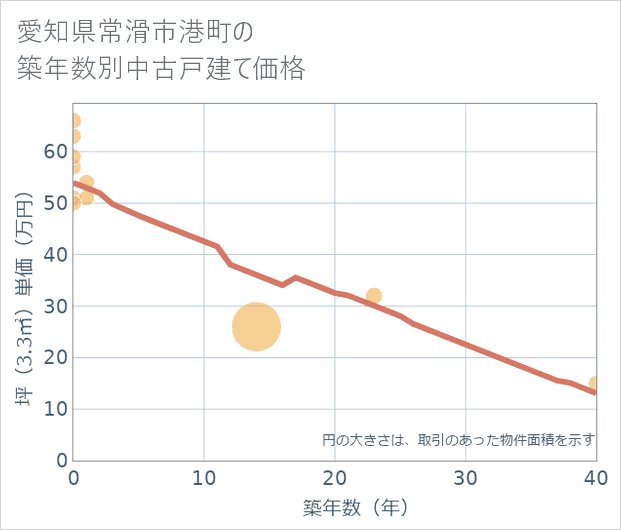 愛知県常滑市港町の築年数別の中古戸建て坪単価