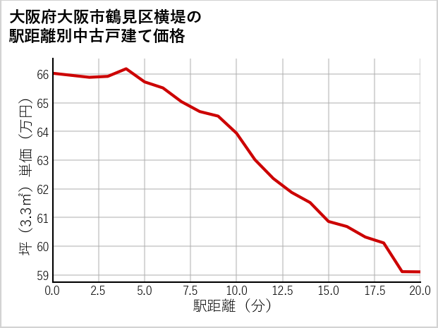 大阪府大阪市鶴見区横堤の徒歩距離別の中古戸建て坪単価
