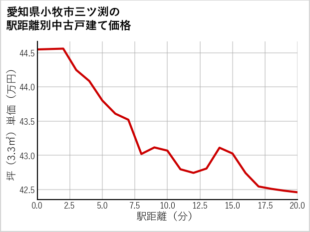 愛知県小牧市三ツ渕の徒歩距離別の中古戸建て坪単価