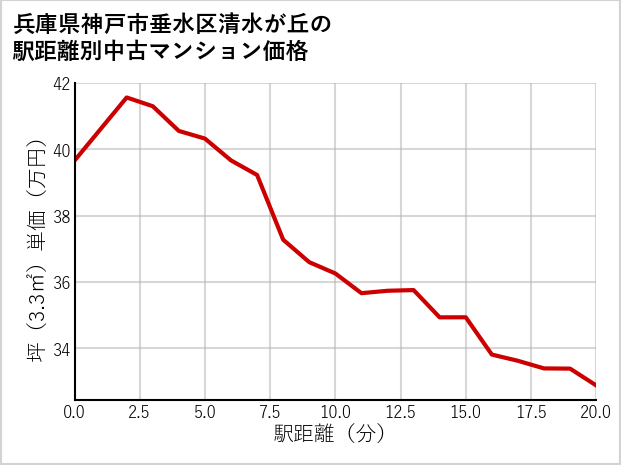 兵庫県神戸市垂水区清水が丘の徒歩距離別の中古マンション坪単価