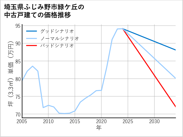 埼玉県ふじみ野市緑ケ丘の中古戸建て価格推移