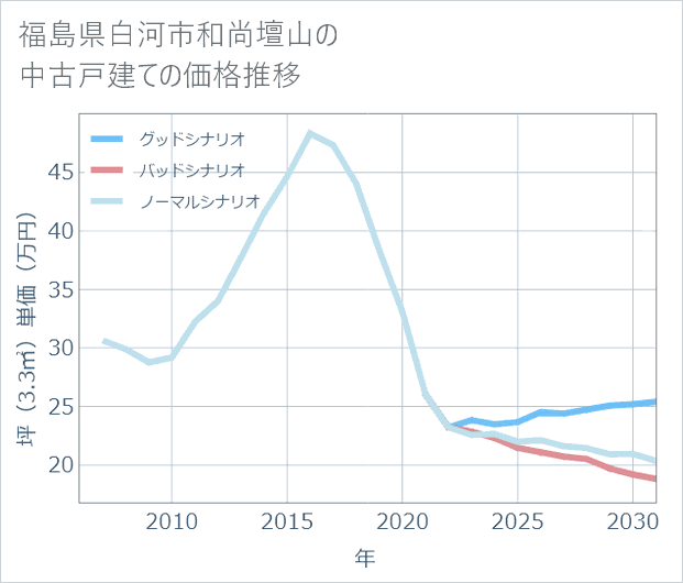 福島県白河市和尚壇山の中古戸建て価格推移