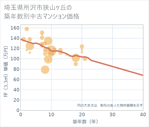 埼玉県所沢市狭山ケ丘の築年数別の中古マンション坪単価