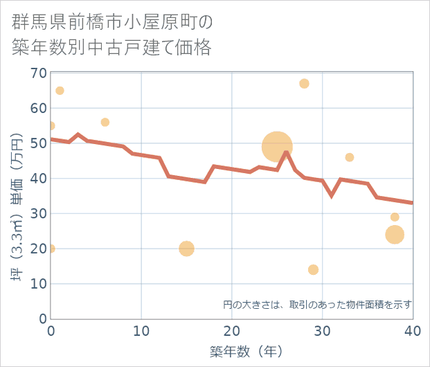 群馬県前橋市小屋原町の築年数別の中古戸建て坪単価
