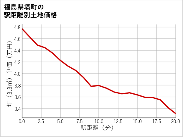 福島県塙町の徒歩距離別の土地坪単価