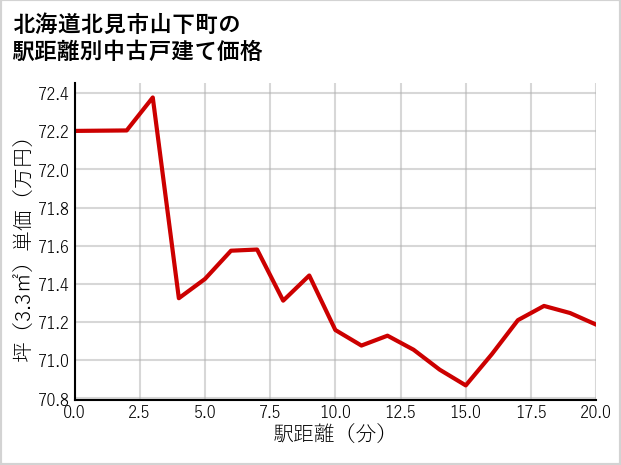 北海道北見市山下町の徒歩距離別の中古戸建て坪単価