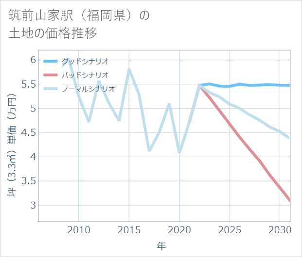 筑前山家駅(福岡県)の土地価格推移