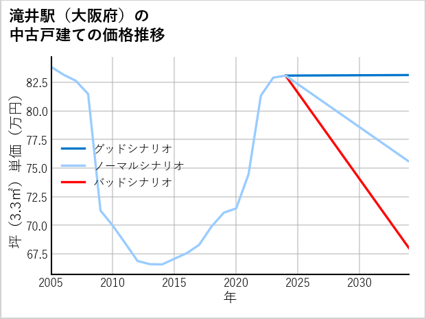滝井駅（大阪府）の中古戸建て価格推移
