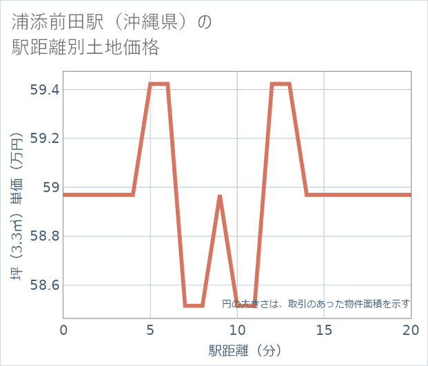 浦添前田駅(沖縄県)の徒歩距離別の土地坪単価