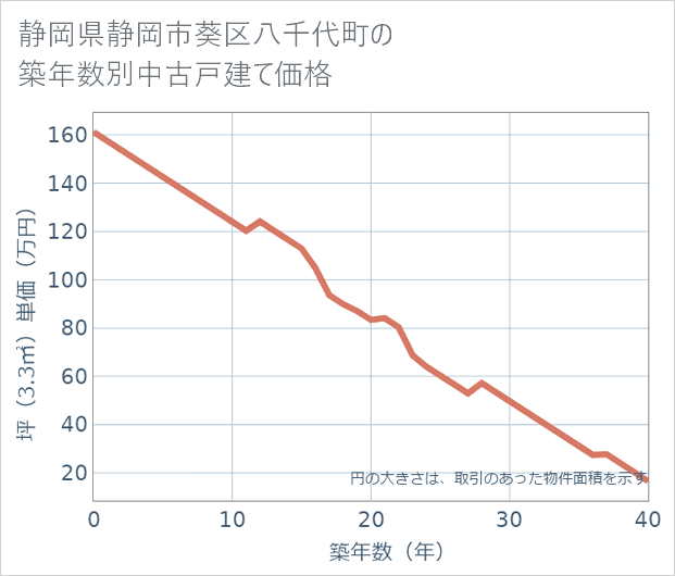 静岡県静岡市葵区八千代町の築年数別の中古戸建て坪単価