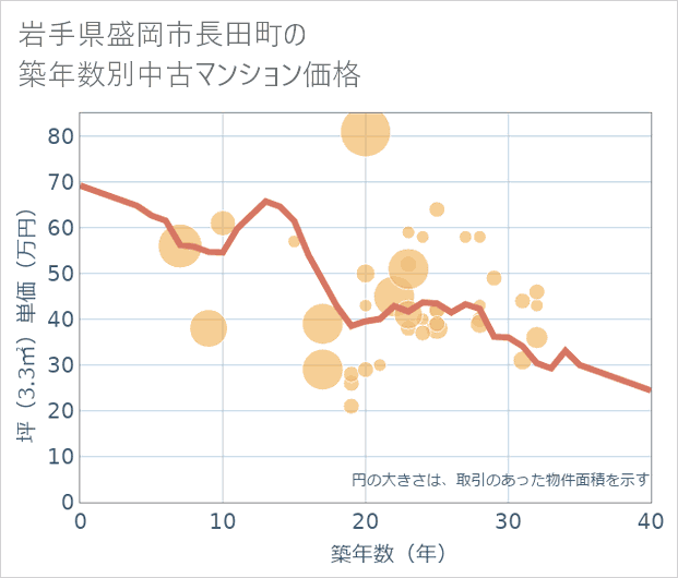 岩手県盛岡市長田町の築年数別の中古マンション坪単価
