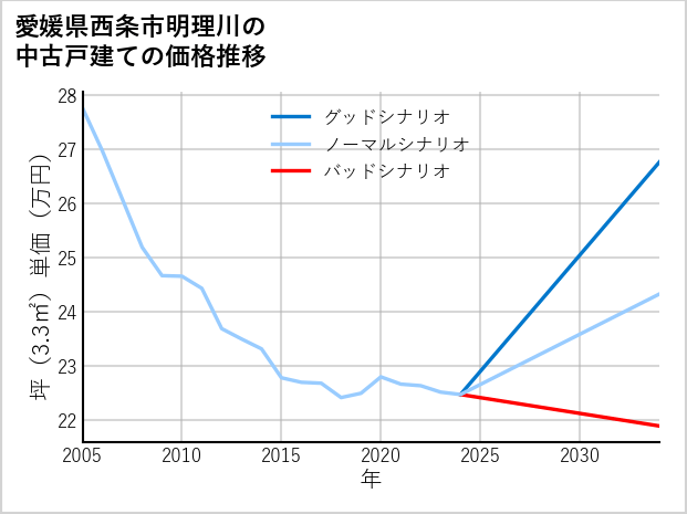 愛媛県西条市明理川の中古戸建て価格推移