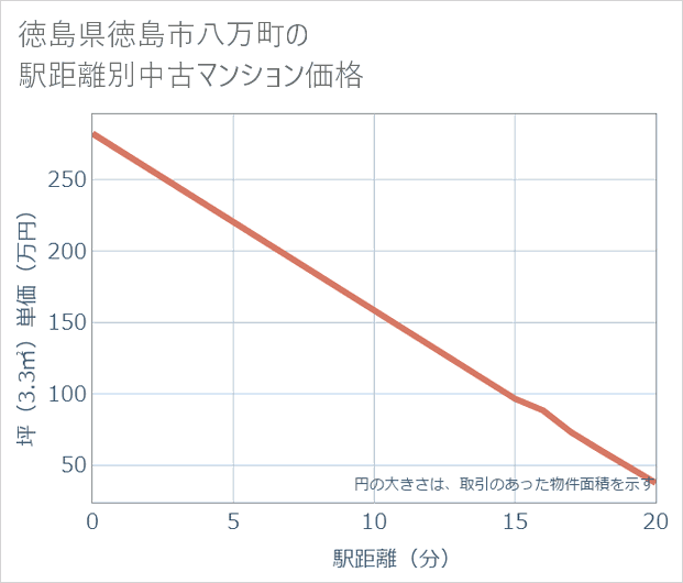 徳島県徳島市八万町の徒歩距離別の中古マンション坪単価