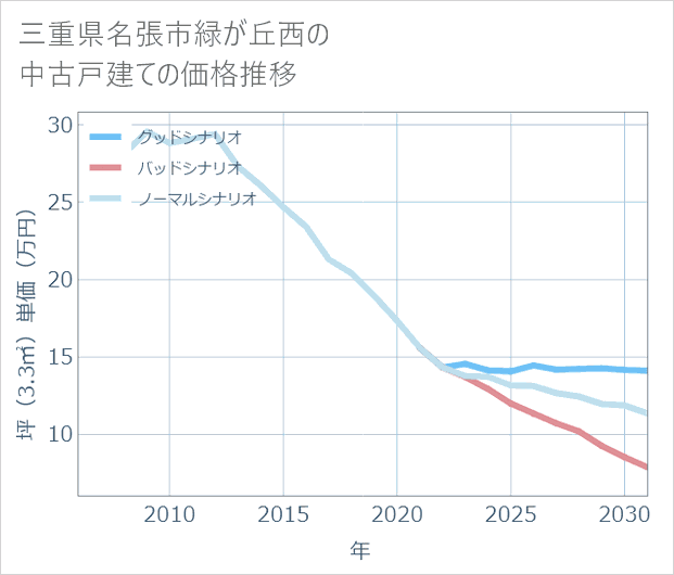 三重県名張市緑が丘西の中古戸建て価格推移