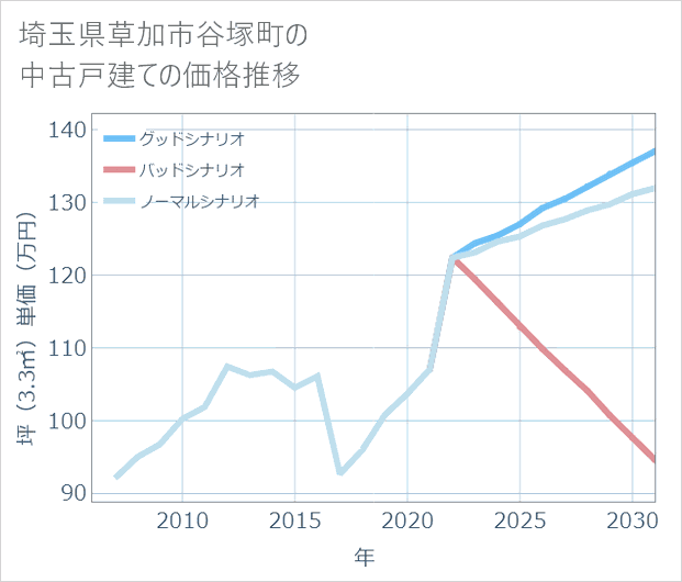 埼玉県草加市谷塚町の中古戸建て価格推移