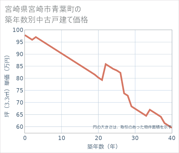 宮崎県宮崎市青葉町の築年数別の中古戸建て坪単価
