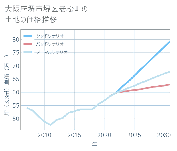 大阪府堺市堺区老松町の土地価格推移