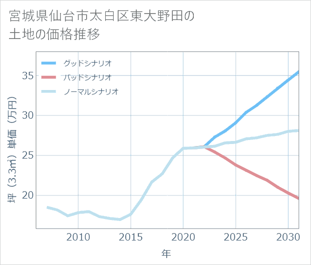 宮城県仙台市太白区東大野田の土地価格推移