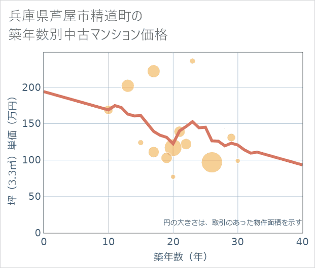 兵庫県芦屋市精道町の築年数別の中古マンション坪単価