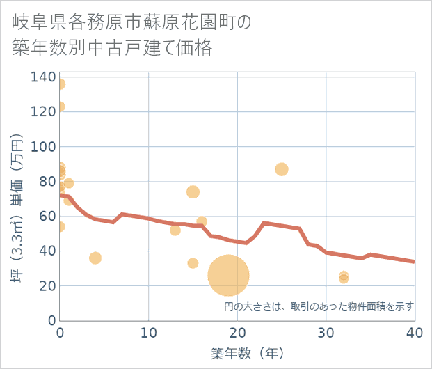 岐阜県各務原市蘇原花園町の築年数別の中古戸建て坪単価