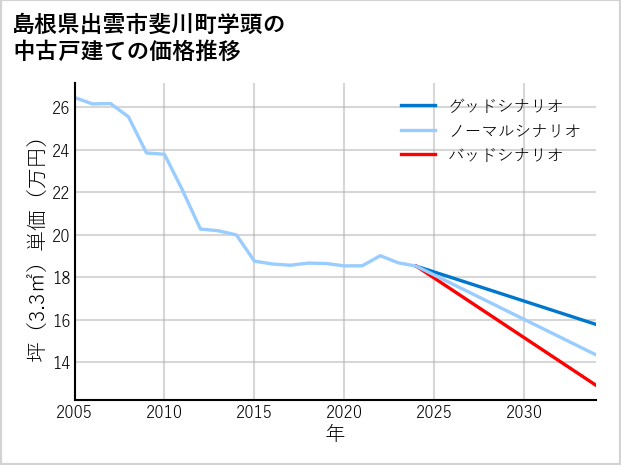 島根県出雲市斐川町学頭の中古戸建て価格推移