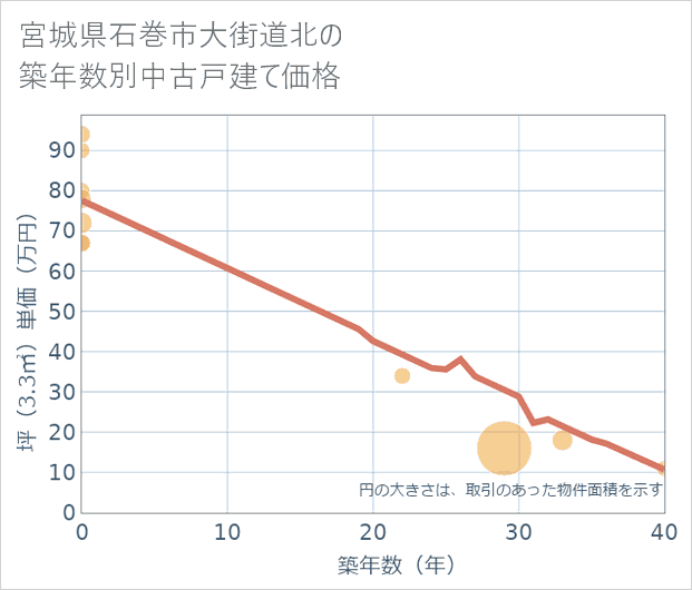 宮城県石巻市大街道北の築年数別の中古戸建て坪単価