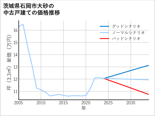 茨城県石岡市大砂の中古戸建て価格推移