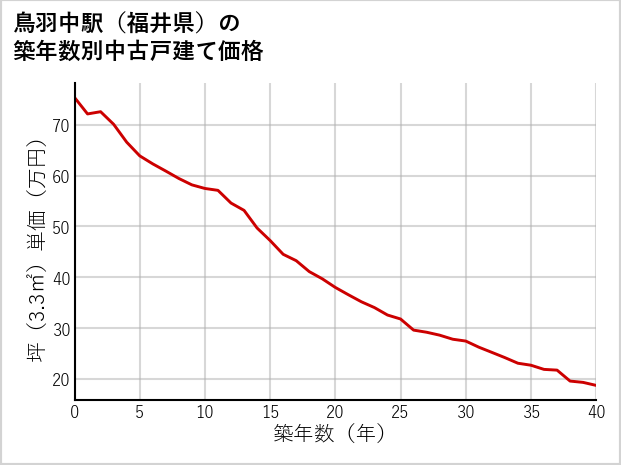 鳥羽中駅（福井県）の築年数別の中古戸建て坪単価