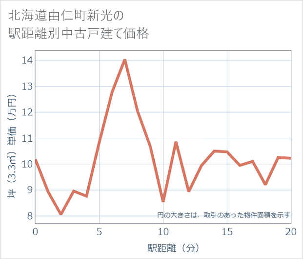 北海道由仁町新光の徒歩距離別の中古戸建て坪単価