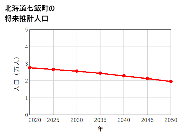 七飯町の将来推計人口